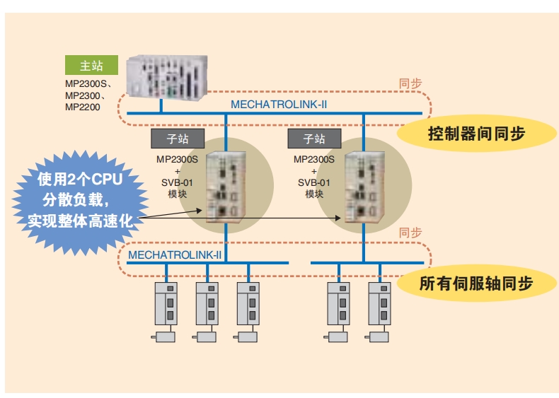 安川YASKAWA高端PLC运动控制器JEPMC-MP2310-E南京销售